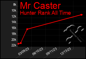 Total Graph of Mr Caster