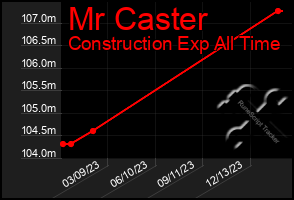 Total Graph of Mr Caster