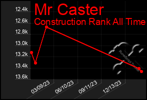 Total Graph of Mr Caster