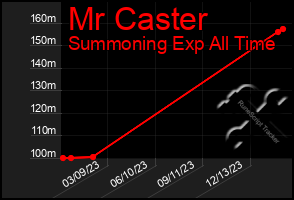 Total Graph of Mr Caster