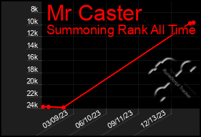 Total Graph of Mr Caster