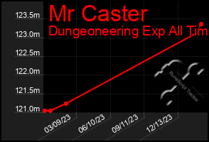 Total Graph of Mr Caster