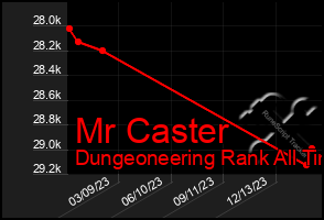 Total Graph of Mr Caster