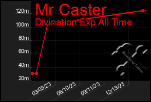 Total Graph of Mr Caster