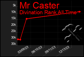 Total Graph of Mr Caster