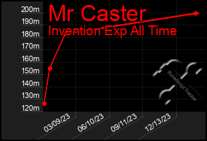 Total Graph of Mr Caster