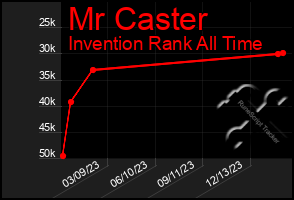 Total Graph of Mr Caster