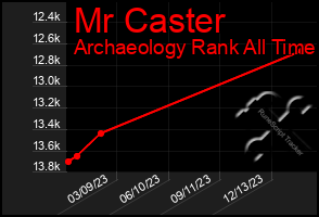 Total Graph of Mr Caster