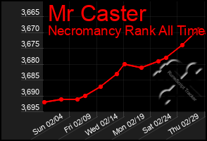 Total Graph of Mr Caster