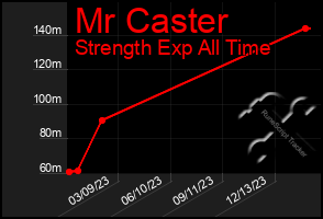 Total Graph of Mr Caster