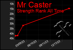 Total Graph of Mr Caster