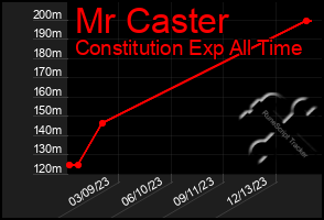 Total Graph of Mr Caster