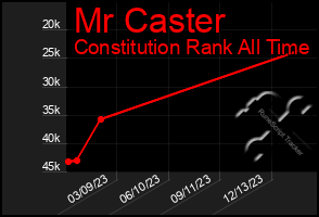 Total Graph of Mr Caster