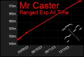 Total Graph of Mr Caster