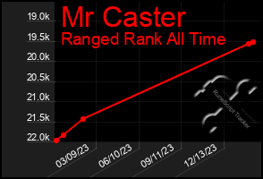 Total Graph of Mr Caster