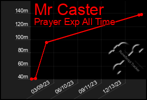 Total Graph of Mr Caster