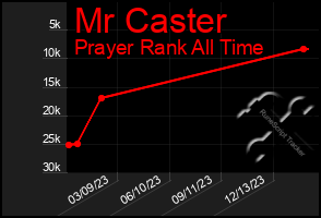 Total Graph of Mr Caster