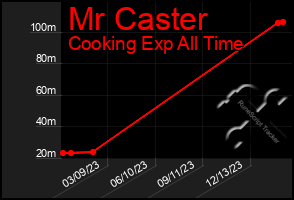 Total Graph of Mr Caster