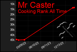 Total Graph of Mr Caster