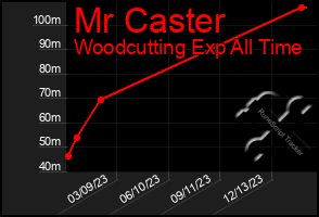 Total Graph of Mr Caster