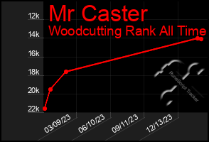 Total Graph of Mr Caster