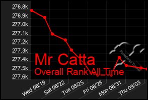 Total Graph of Mr Catta