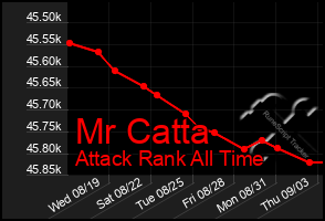 Total Graph of Mr Catta