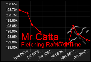 Total Graph of Mr Catta