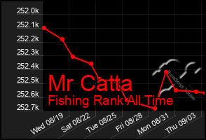 Total Graph of Mr Catta