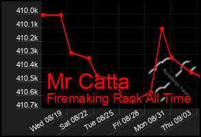 Total Graph of Mr Catta