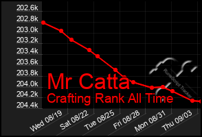 Total Graph of Mr Catta