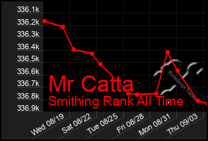 Total Graph of Mr Catta