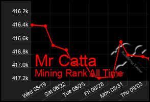 Total Graph of Mr Catta