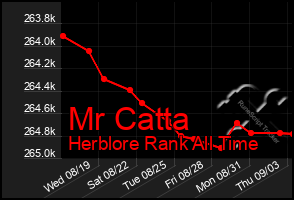 Total Graph of Mr Catta