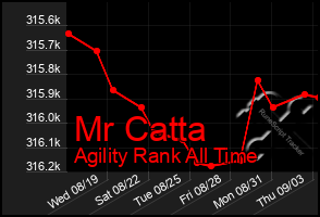 Total Graph of Mr Catta