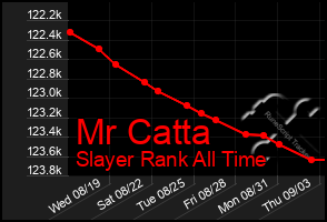 Total Graph of Mr Catta