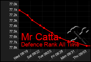 Total Graph of Mr Catta