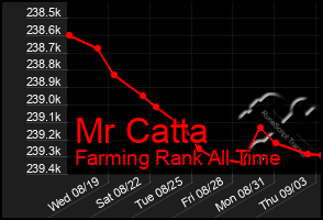 Total Graph of Mr Catta