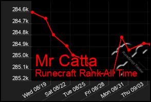 Total Graph of Mr Catta