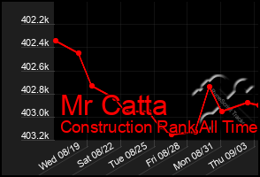 Total Graph of Mr Catta