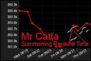 Total Graph of Mr Catta