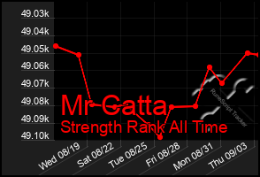 Total Graph of Mr Catta
