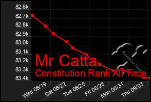 Total Graph of Mr Catta