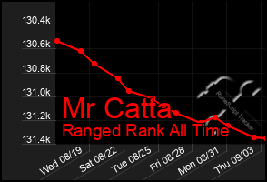 Total Graph of Mr Catta