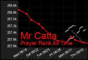 Total Graph of Mr Catta