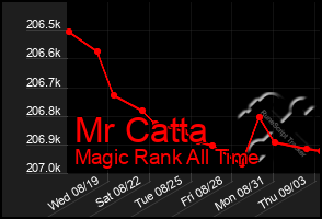 Total Graph of Mr Catta