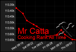 Total Graph of Mr Catta
