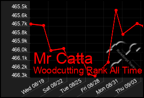 Total Graph of Mr Catta