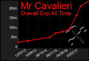 Total Graph of Mr Cavalieri