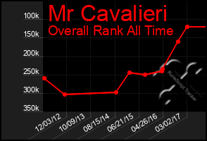 Total Graph of Mr Cavalieri